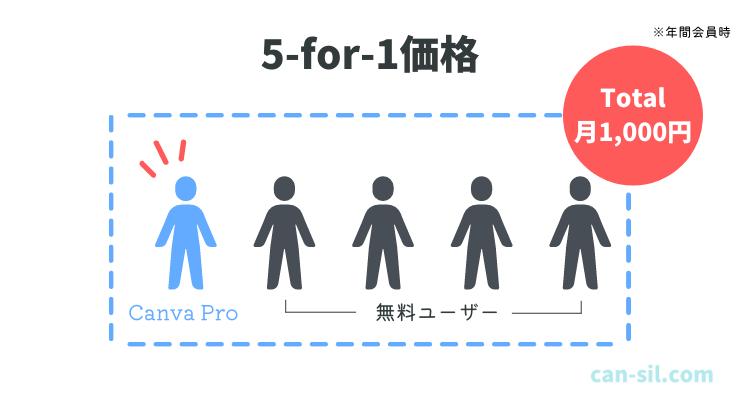 Canva 5-for-1価格