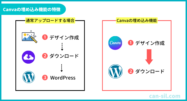 Canva 埋め込み機能の特徴