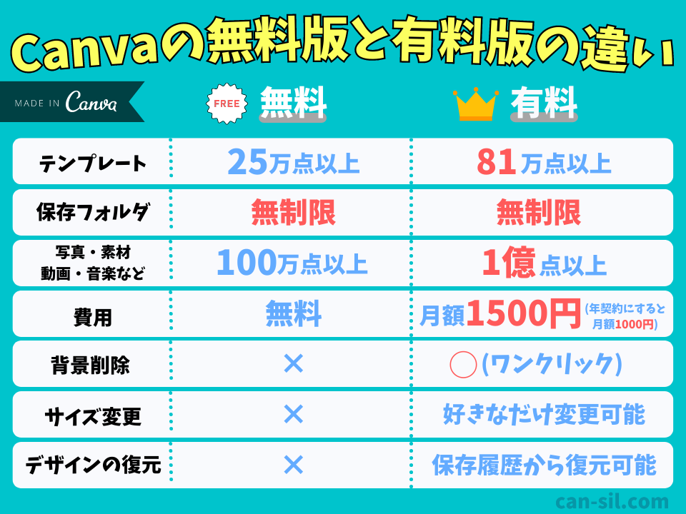 Canvaの無料版と有料版の比較表
