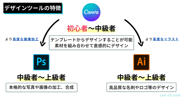 Canva Photoshop Illustratorを比較 おすすめなデザインツールはどれ Cansil Canvaを使ったデザイン 初心者のための解説ブログ