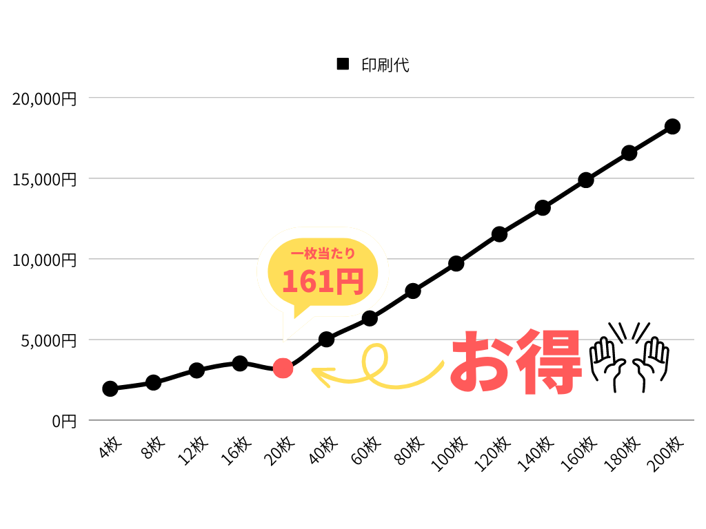 Canva 年賀状 印刷値段 割引