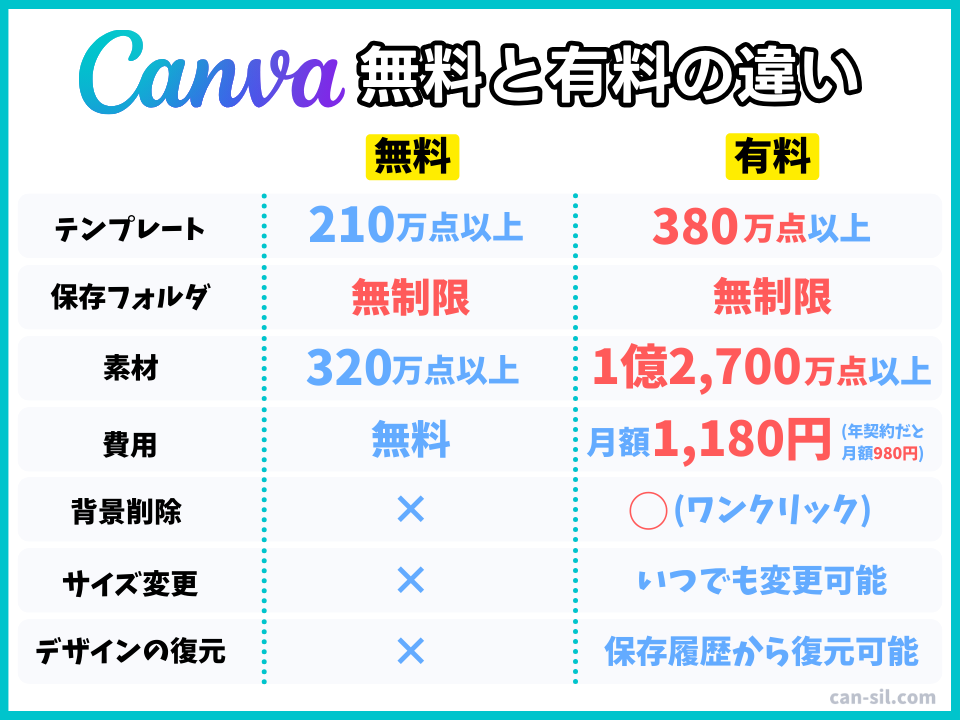 Canvaの無料版と有料版の比較表