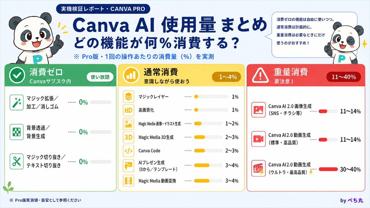 CanvaAIの使用量まとめ